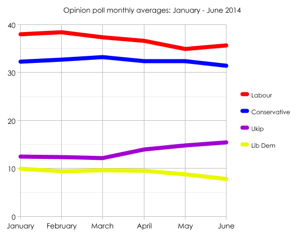 June 2014 opinion poll averages