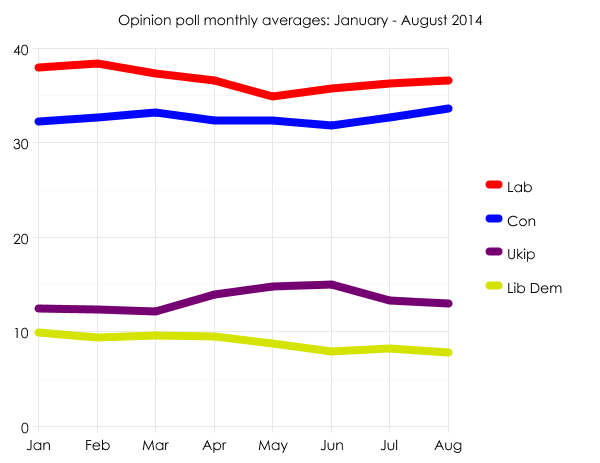 January - August 2014 poll trends