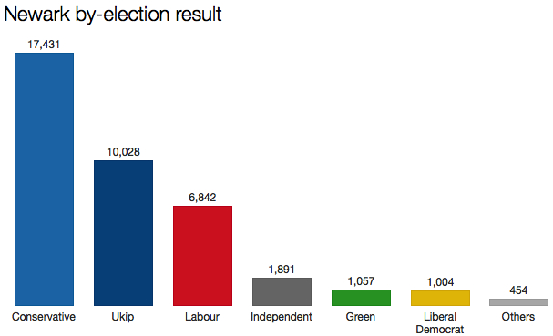 Newark by-election result